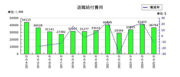 フォーバルテレコムの退職給付費用の推移