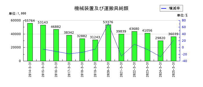 フォーバルテレコムの機械装置及び運搬具純額の推移
