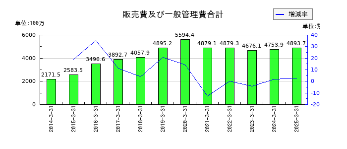 フォーバルテレコムの販売費及び一般管理費合計の推移