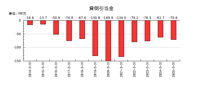 フォーバルテレコムの貸倒引当金の推移
