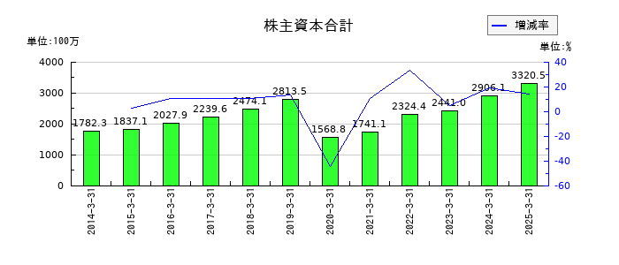 フォーバルテレコムの株主資本合計の推移
