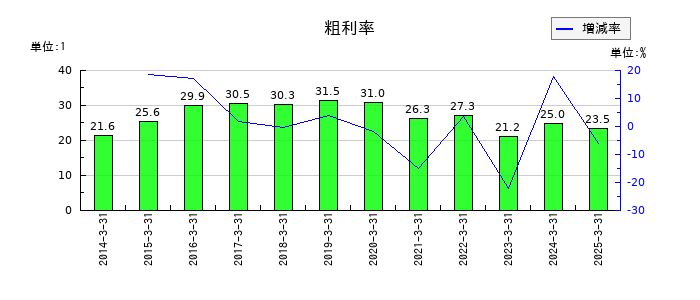 フォーバルテレコムの粗利率の推移