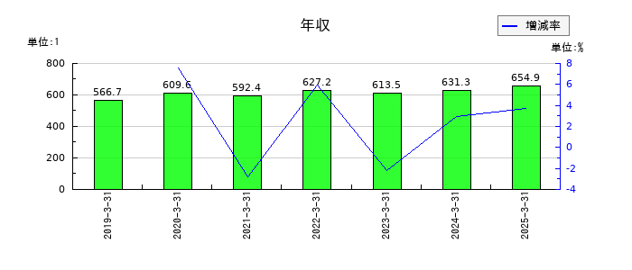 フォーバルテレコムの年収の推移