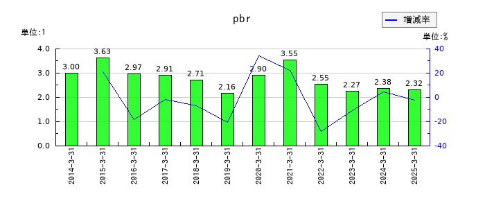 フォーバルテレコムのpbrの推移