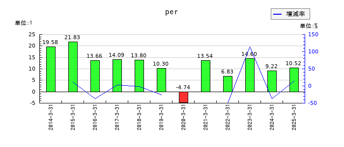 フォーバルテレコムのperの推移