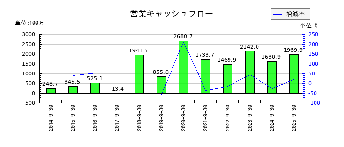 サカイホールディングスの営業キャッシュフロー推移