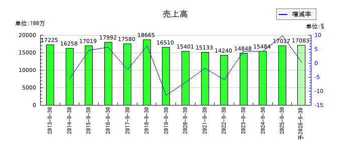 サカイホールディングスの通期の売上高推移