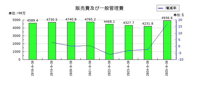 サカイホールディングスの販売費及び一般管理費の推移