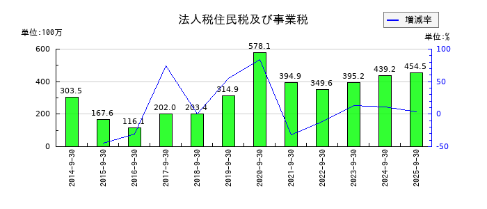 サカイホールディングスの法人税住民税及び事業税の推移