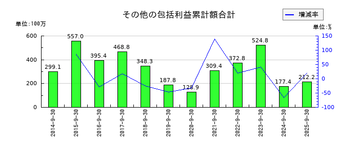 サカイホールディングスのその他の包括利益累計額合計の推移