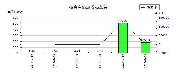 サカイホールディングスの投資有価証券売却益の推移