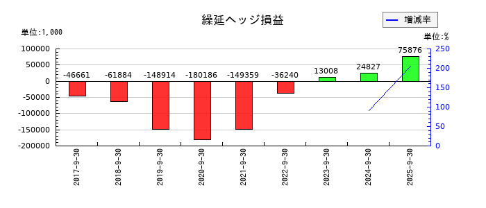 サカイホールディングスの繰延ヘッジ損益の推移