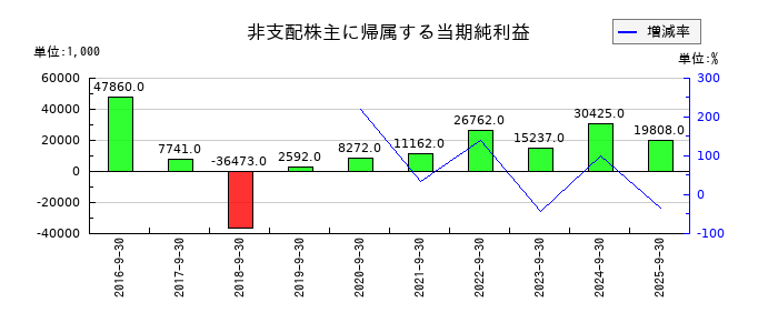 サカイホールディングスの非支配株主に帰属する当期純利益の推移