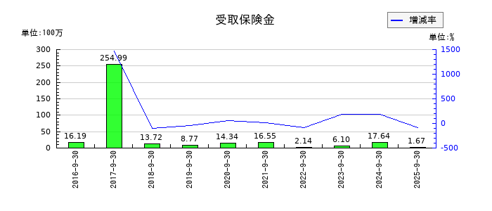 サカイホールディングスの受取保険金の推移