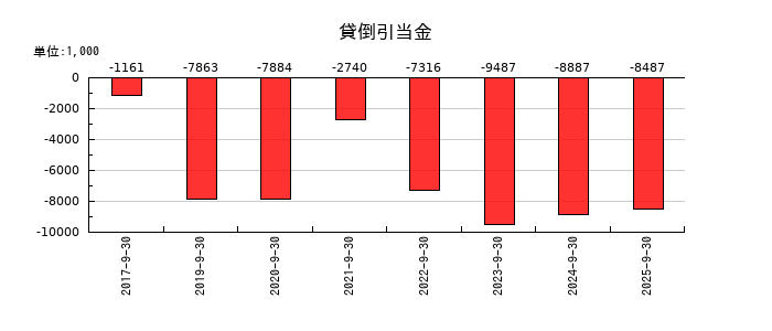 サカイホールディングスの貸倒引当金の推移
