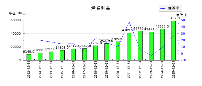 ＧＭＯインターネットグループの通期の営業利益推移