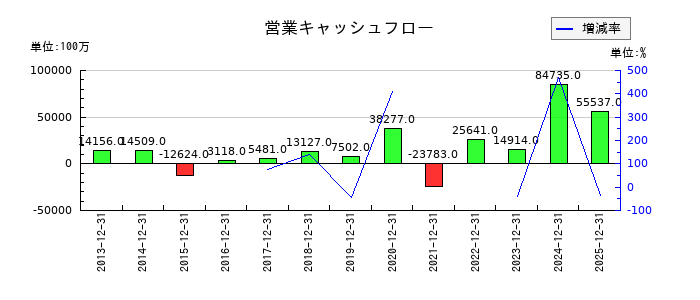 ＧＭＯインターネットグループの営業キャッシュフロー推移