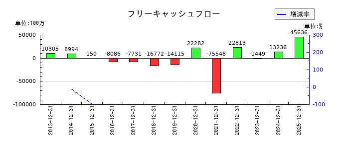 ＧＭＯインターネットグループのフリーキャッシュフロー推移