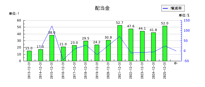 ＧＭＯインターネットグループの年間配当金推移