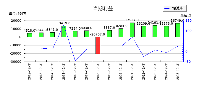 ＧＭＯインターネットグループの通期の純利益推移