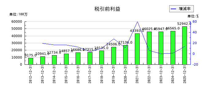 ＧＭＯインターネットグループの通期の経常利益推移
