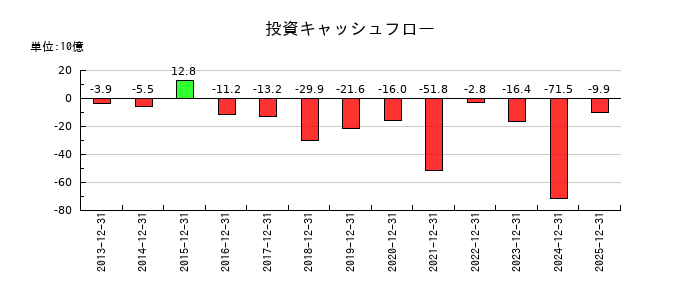 ＧＭＯインターネットグループの投資キャッシュフロー推移
