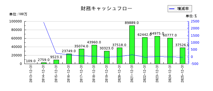 ＧＭＯインターネットグループの財務キャッシュフロー推移