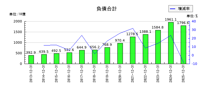 GMOインターネットグループの負債合計の推移