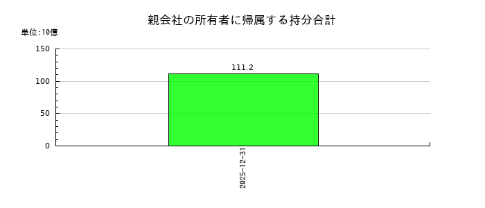 ＧＭＯインターネットグループの親会社の所有者に帰属する持分合計の推移