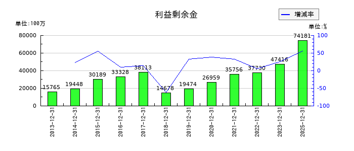 GMOインターネットグループの利益剰余金の推移