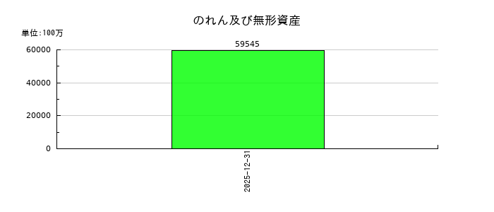 GMOインターネットグループののれん及び無形資産の推移