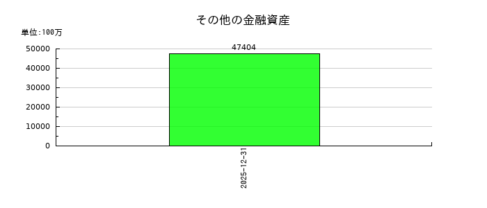 GMOインターネットグループのその他の金融資産の推移