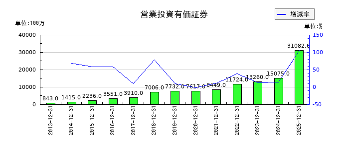 GMOインターネットグループの営業投資有価証券の推移