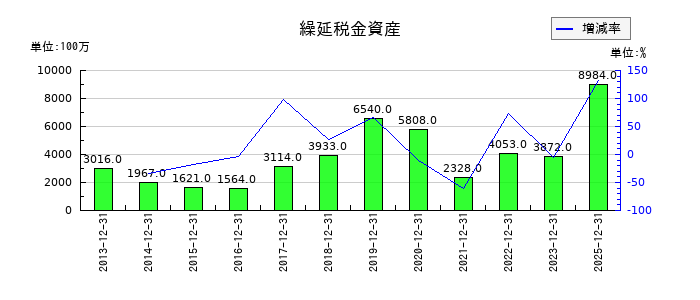 ＧＭＯインターネットグループの繰延税金資産の推移