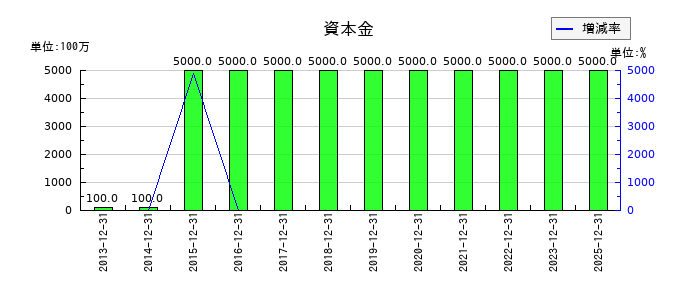 GMOインターネットグループの資本金の推移