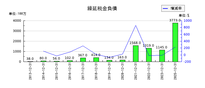 GMOインターネットグループの繰延税金負債の推移