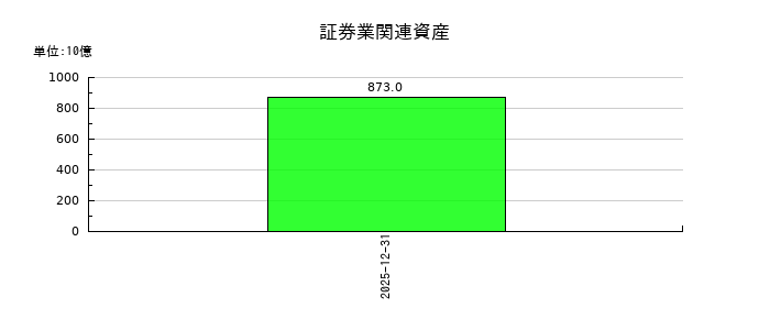 ＧＭＯインターネットグループの証券業関連資産の推移