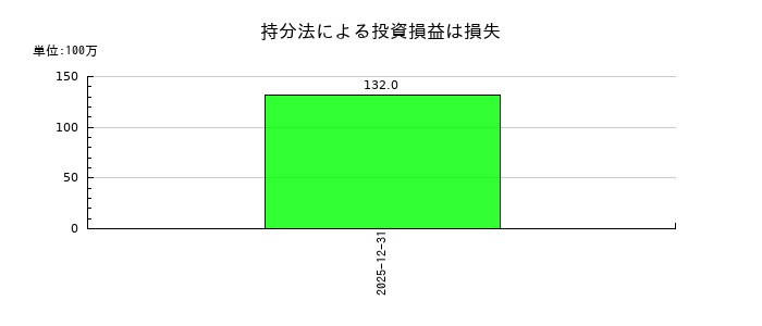 GMOインターネットグループの持分法による投資損益は損失の推移