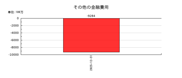 GMOインターネットグループのその他の金融費用の推移