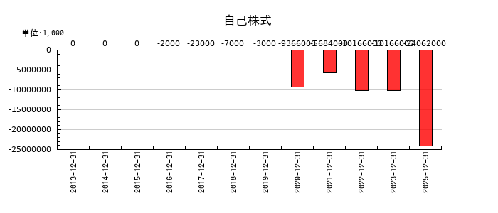 GMOインターネットグループの自己株式の推移