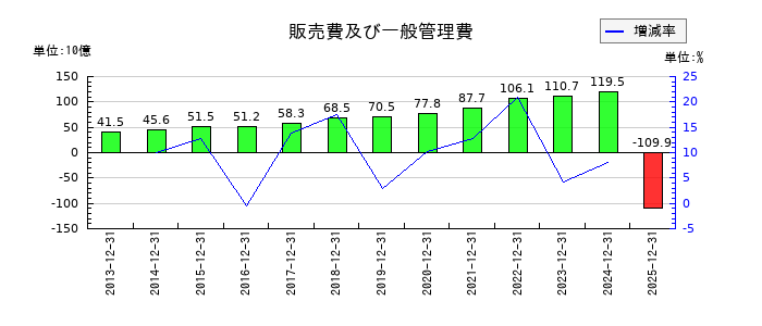 GMOインターネットグループの販売費及び一般管理費の推移