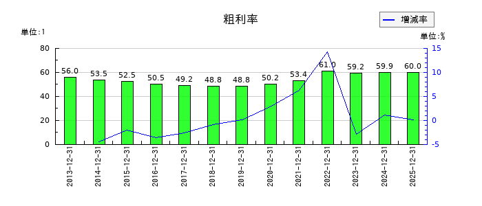 GMOインターネットグループの粗利率の推移