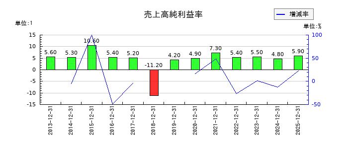 ＧＭＯインターネットグループの売上高純利益率の推移