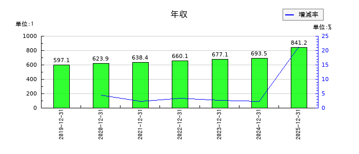 GMOインターネットグループの年収の推移