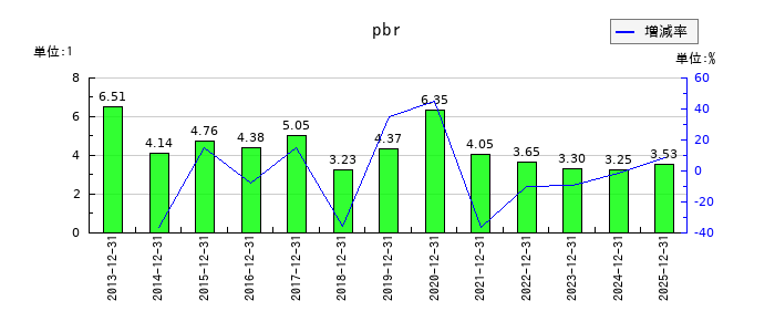 ＧＭＯインターネットグループのpbrの推移