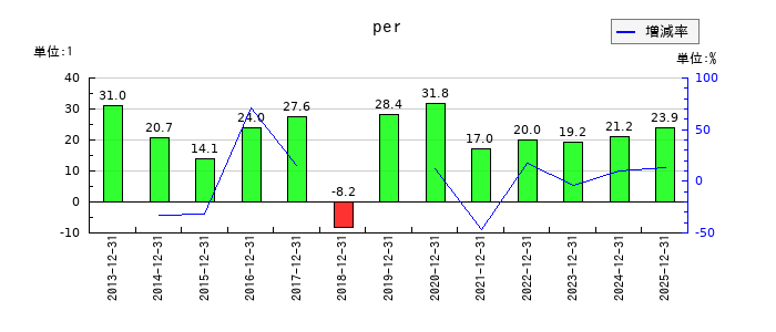 GMOインターネットグループのperの推移