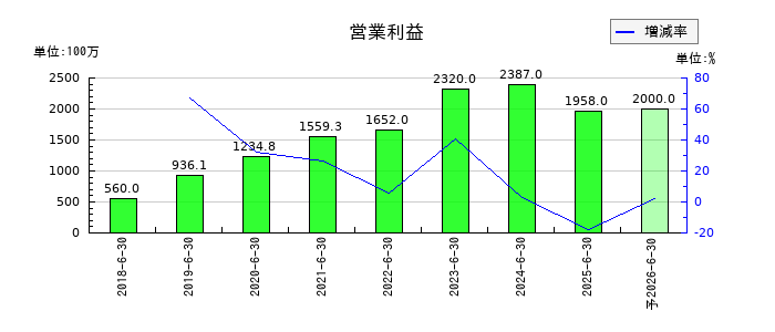 ファイバーゲートの通期の営業利益推移