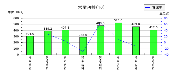 ファイバーゲートの第1四半期の営業利益推移