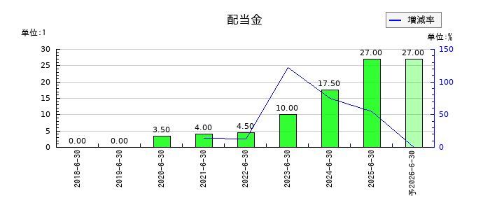 ファイバーゲートの年間配当金推移