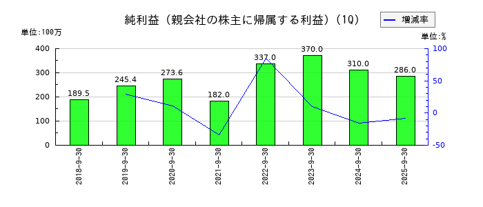ファイバーゲートの第1四半期の純利益推移